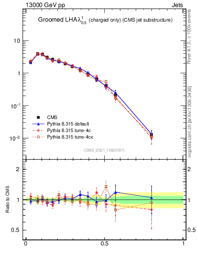 Plot of j.lha.gc in 13000 GeV pp collisions