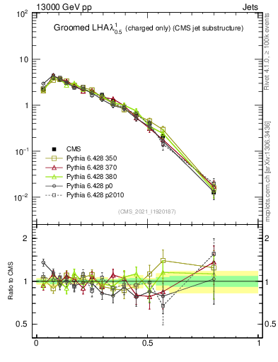 Plot of j.lha.gc in 13000 GeV pp collisions