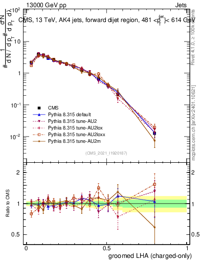 Plot of j.lha.gc in 13000 GeV pp collisions