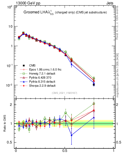 Plot of j.lha.gc in 13000 GeV pp collisions