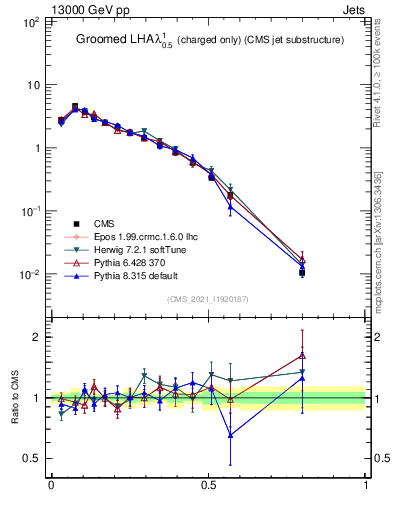 Plot of j.lha.gc in 13000 GeV pp collisions
