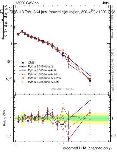 Plot of j.lha.gc in 13000 GeV pp collisions