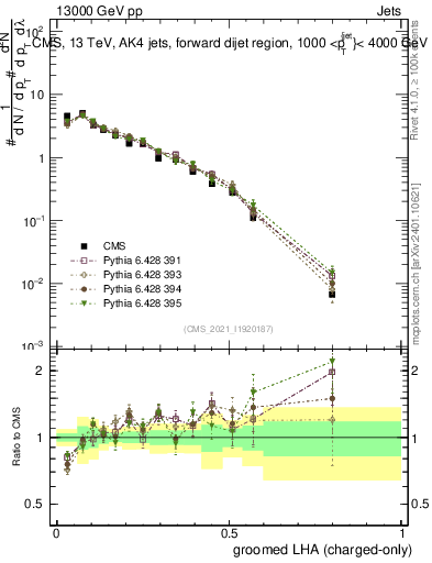Plot of j.lha.gc in 13000 GeV pp collisions