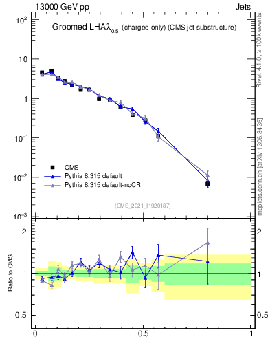 Plot of j.lha.gc in 13000 GeV pp collisions