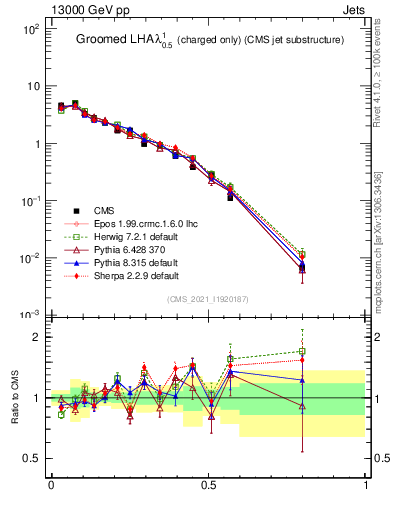 Plot of j.lha.gc in 13000 GeV pp collisions