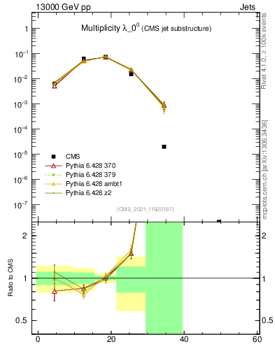 Plot of j.mult in 13000 GeV pp collisions
