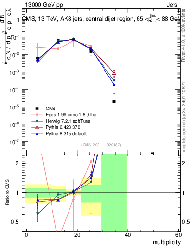 Plot of j.mult in 13000 GeV pp collisions