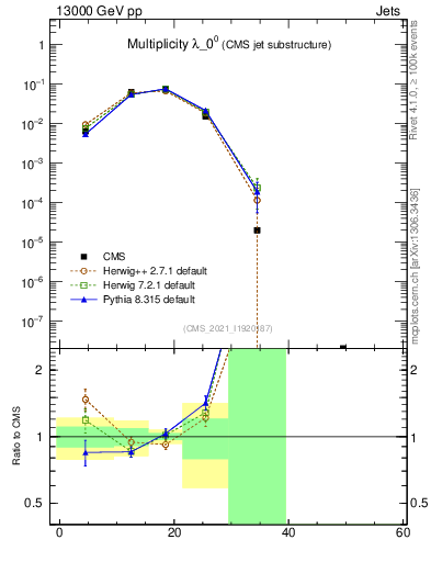 Plot of j.mult in 13000 GeV pp collisions