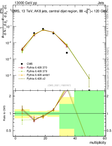 Plot of j.mult in 13000 GeV pp collisions