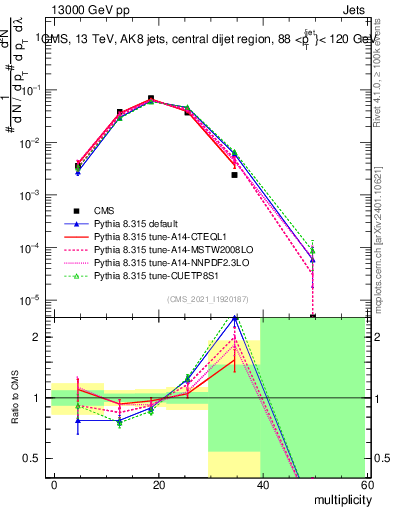 Plot of j.mult in 13000 GeV pp collisions