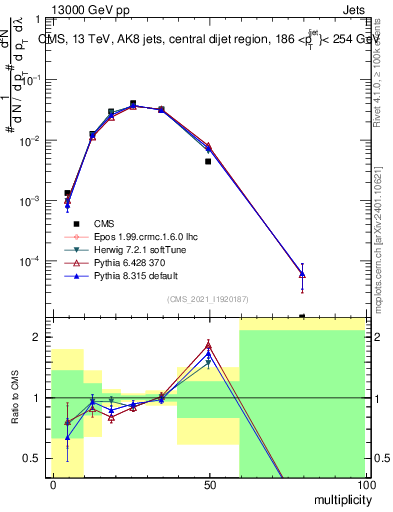 Plot of j.mult in 13000 GeV pp collisions
