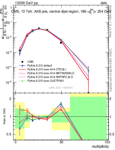 Plot of j.mult in 13000 GeV pp collisions