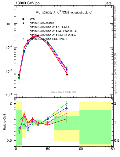 Plot of j.mult in 13000 GeV pp collisions