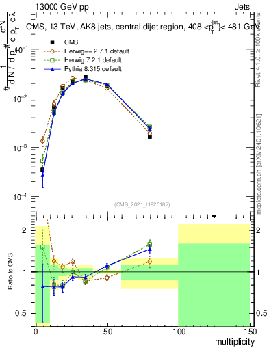 Plot of j.mult in 13000 GeV pp collisions