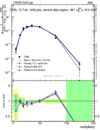 Plot of j.mult in 13000 GeV pp collisions