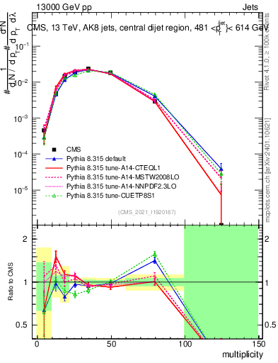 Plot of j.mult in 13000 GeV pp collisions