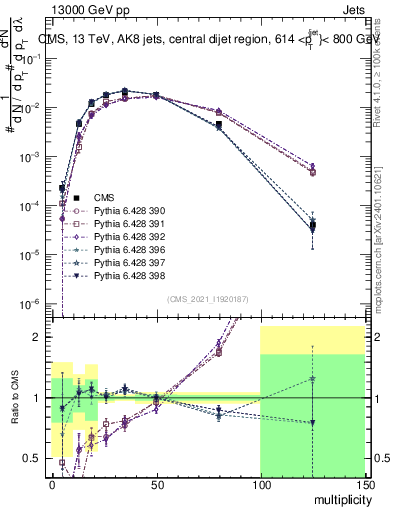 Plot of j.mult in 13000 GeV pp collisions
