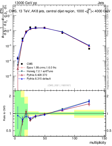 Plot of j.mult in 13000 GeV pp collisions