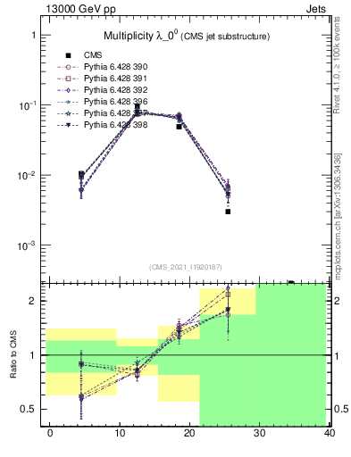 Plot of j.mult in 13000 GeV pp collisions