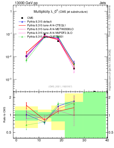 Plot of j.mult in 13000 GeV pp collisions