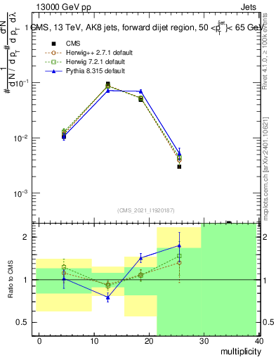 Plot of j.mult in 13000 GeV pp collisions
