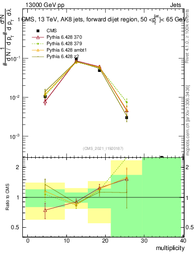 Plot of j.mult in 13000 GeV pp collisions