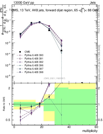 Plot of j.mult in 13000 GeV pp collisions