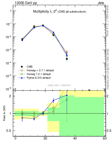 Plot of j.mult in 13000 GeV pp collisions