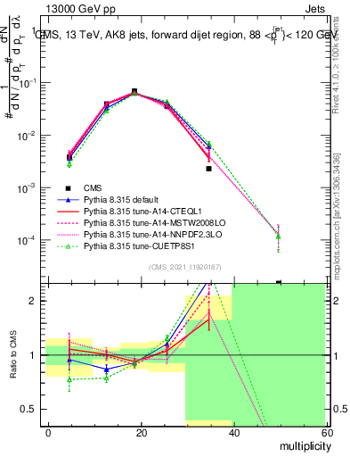 Plot of j.mult in 13000 GeV pp collisions
