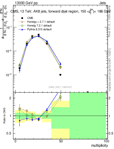 Plot of j.mult in 13000 GeV pp collisions