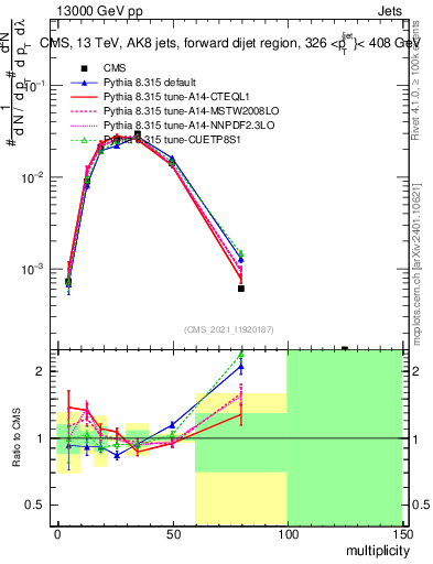 Plot of j.mult in 13000 GeV pp collisions