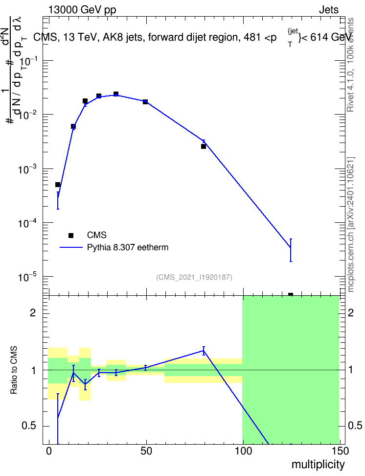 Plot of j.mult in 13000 GeV pp collisions