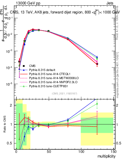 Plot of j.mult in 13000 GeV pp collisions