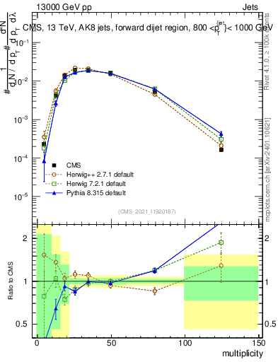 Plot of j.mult in 13000 GeV pp collisions