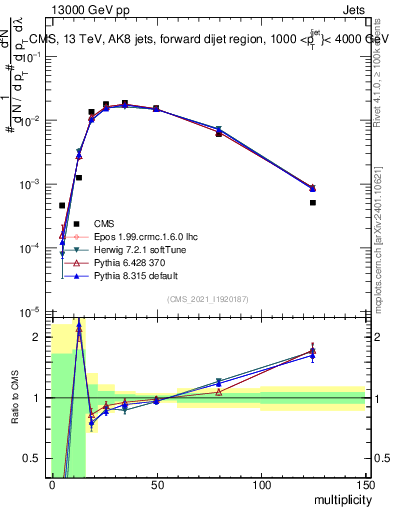 Plot of j.mult in 13000 GeV pp collisions