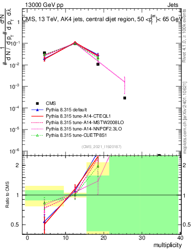 Plot of j.mult in 13000 GeV pp collisions