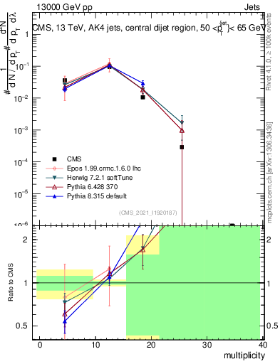 Plot of j.mult in 13000 GeV pp collisions