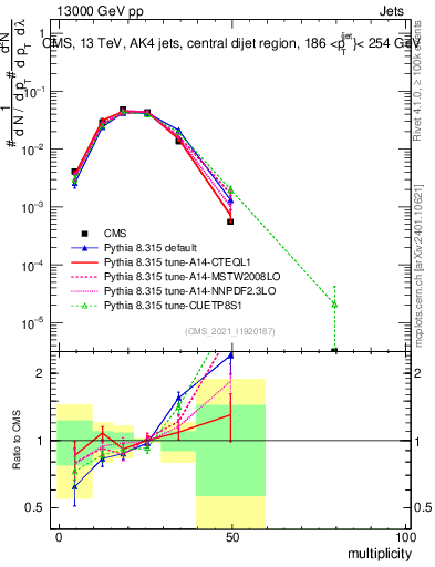 Plot of j.mult in 13000 GeV pp collisions