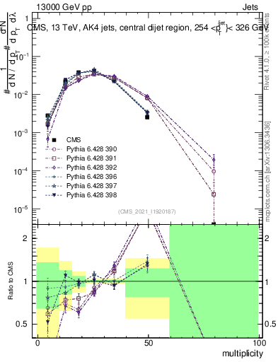 Plot of j.mult in 13000 GeV pp collisions