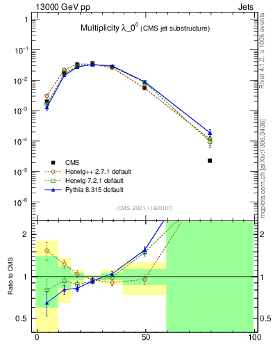 Plot of j.mult in 13000 GeV pp collisions