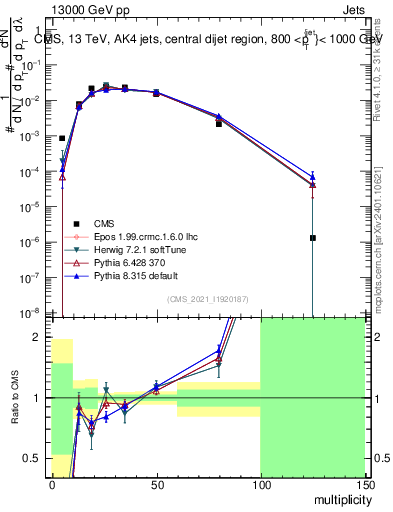 Plot of j.mult in 13000 GeV pp collisions