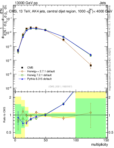 Plot of j.mult in 13000 GeV pp collisions