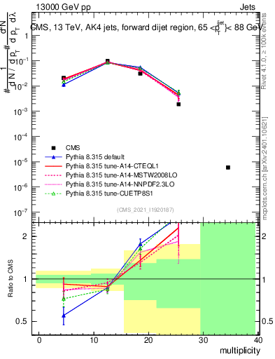 Plot of j.mult in 13000 GeV pp collisions