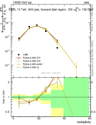 Plot of j.mult in 13000 GeV pp collisions