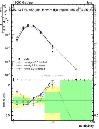 Plot of j.mult in 13000 GeV pp collisions
