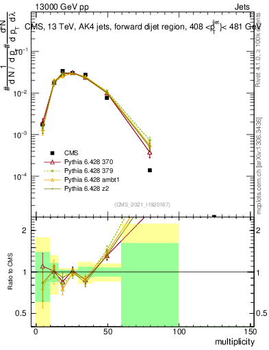 Plot of j.mult in 13000 GeV pp collisions