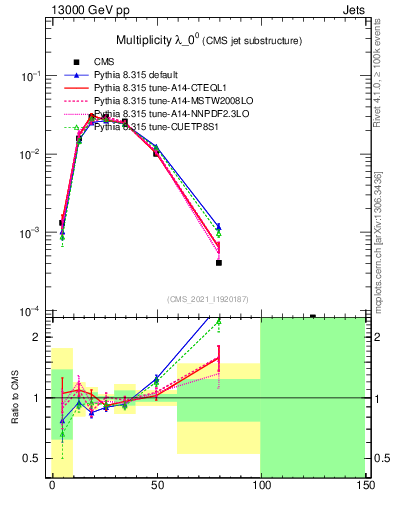 Plot of j.mult in 13000 GeV pp collisions