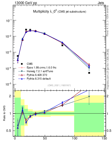 Plot of j.mult in 13000 GeV pp collisions