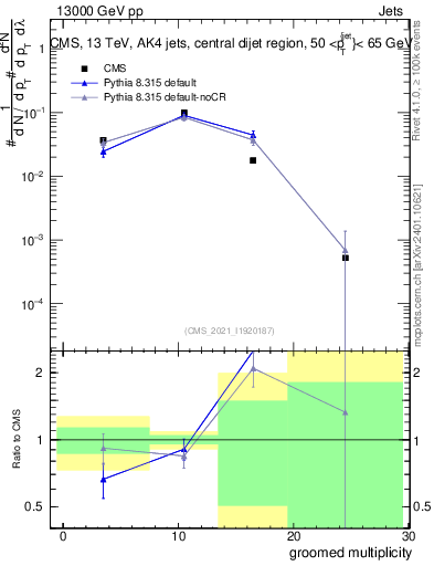 Plot of j.mult.g in 13000 GeV pp collisions