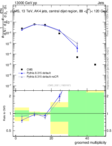 Plot of j.mult.g in 13000 GeV pp collisions